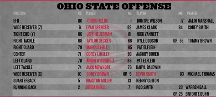 2024 Ohio Football Roster | College Football Network