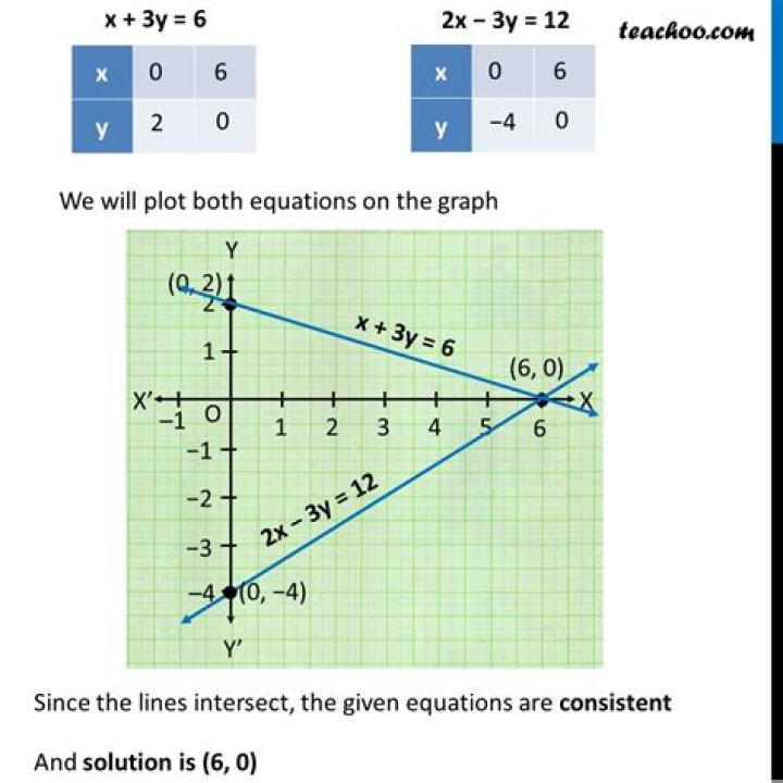 8x-4y=12 and 6x - 3y = 18 Slope