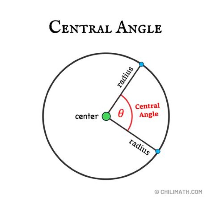 A circle has a radius of 5 and a central angle in radians θ = 0.