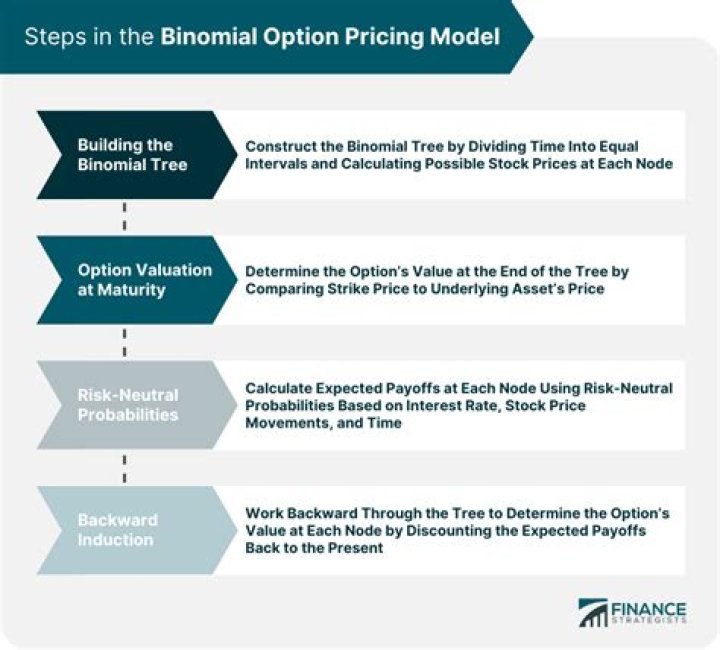Calculate the Binomial Option Pricing Model (BOPM) with a Stock Price