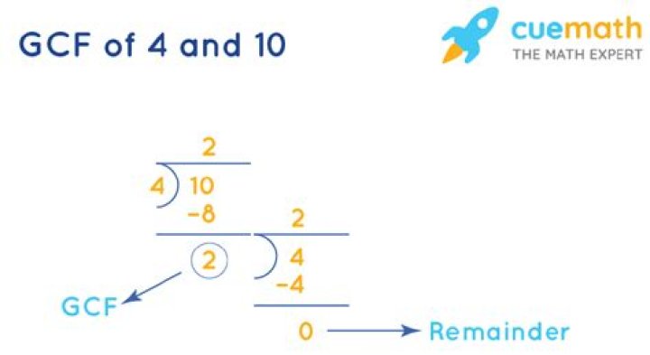 GCF of 10 and 4