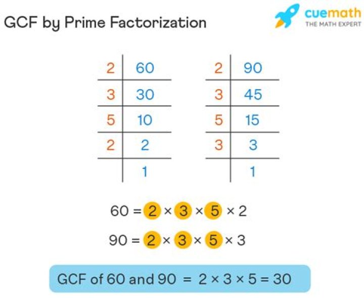 GCF of 65 and 10