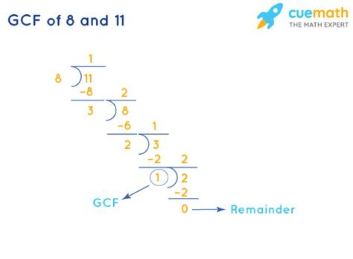 GCF of 8 and 11
