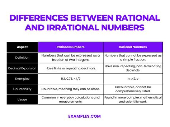 Irrational numbers between and Practice Problem