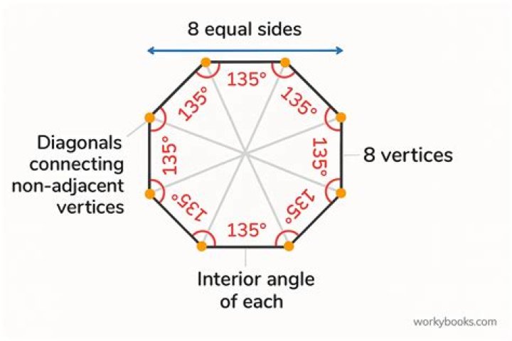 Janice says that the sum of the measures of the interior angles of an octagon is 900°. Is Janice cor