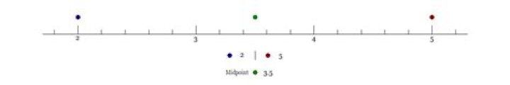 Number Line Midpoint Calculator