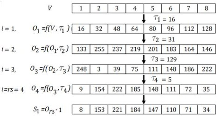 Numerical Properties for 256