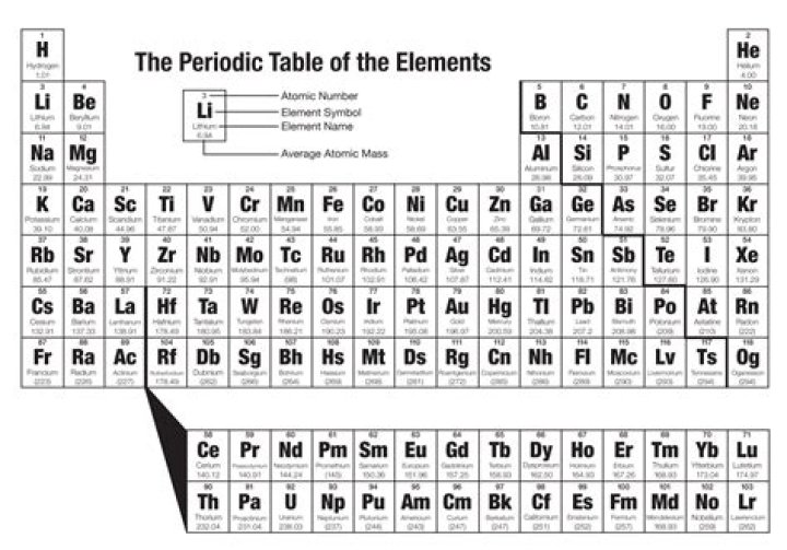 Periodic Table for Mg