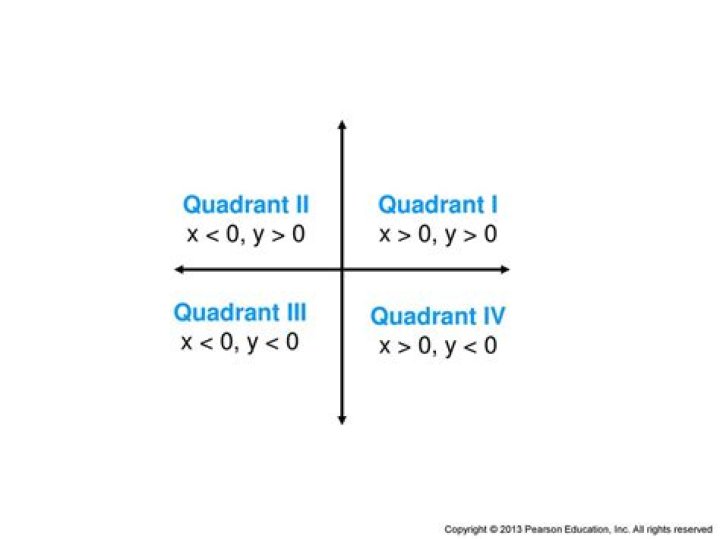 Quadrant II