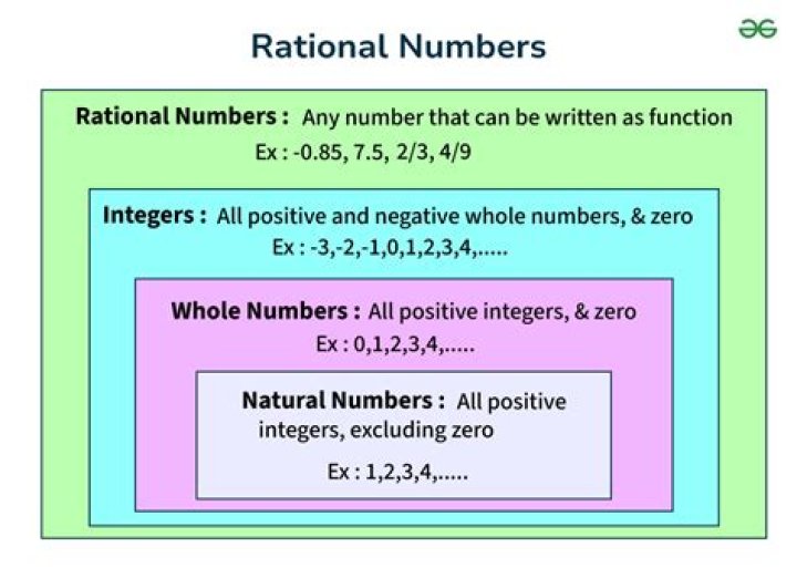 Rational Numbers