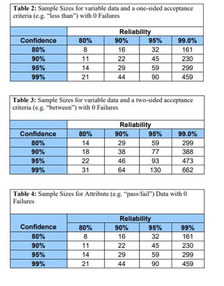 Sample Size Reliability for μ Calculator