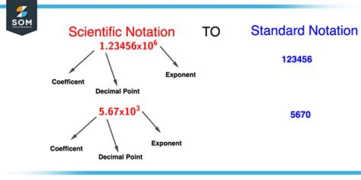 standard notation