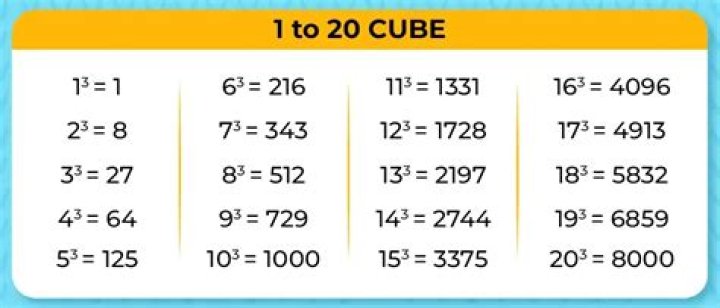 Sum of the first 10 Cube Numbers