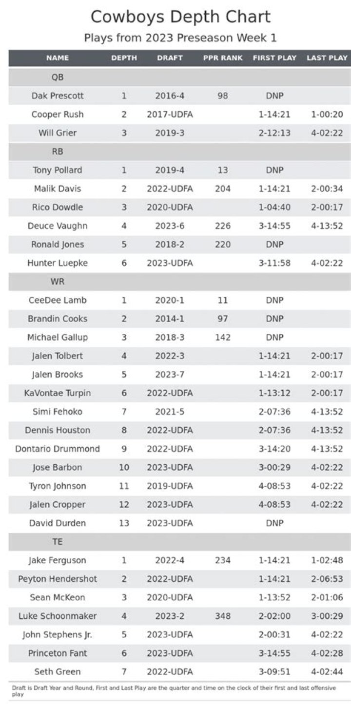Wyoming Cowboys Depth Chart 2023